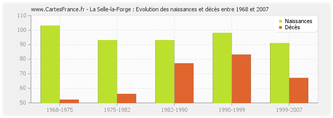La Selle-la-Forge : Evolution des naissances et décès entre 1968 et 2007